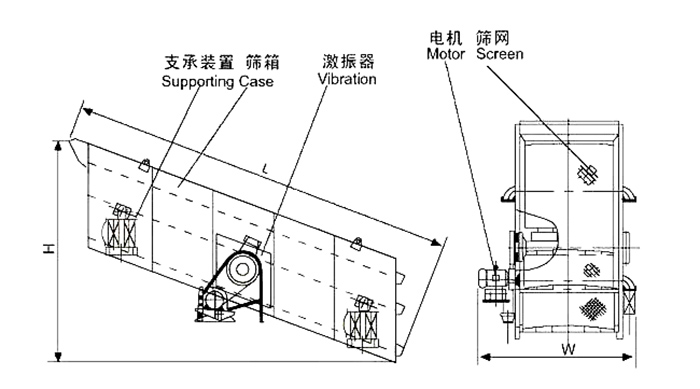 礦用振動篩結構：支撐裝置，篩箱，激振器，電機，篩網等。