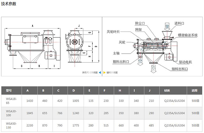 氣旋篩結構圖：進料口，除塵口，網架，風輪葉，風輪，主軸，粗料出料口，驅動電機，細料出料口等。