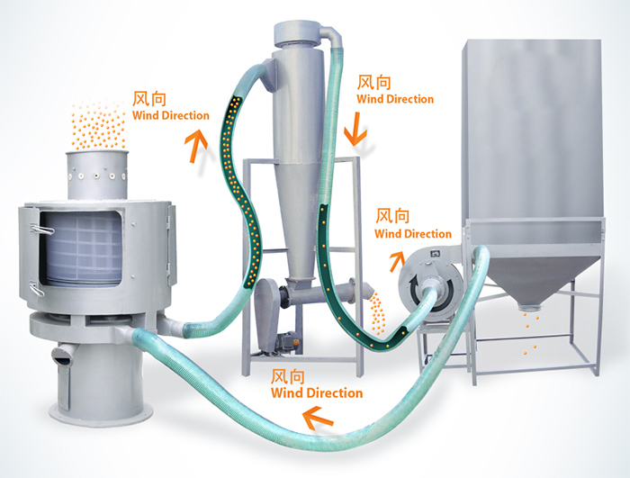 氣流篩篩分順序：物料進入氣流篩進料口通過風向傳送到另一個配套設備中進行最后進行收集。