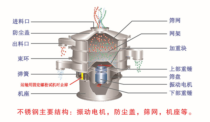 網架，篩網，機座，出料口，防塵蓋，篩盤等。