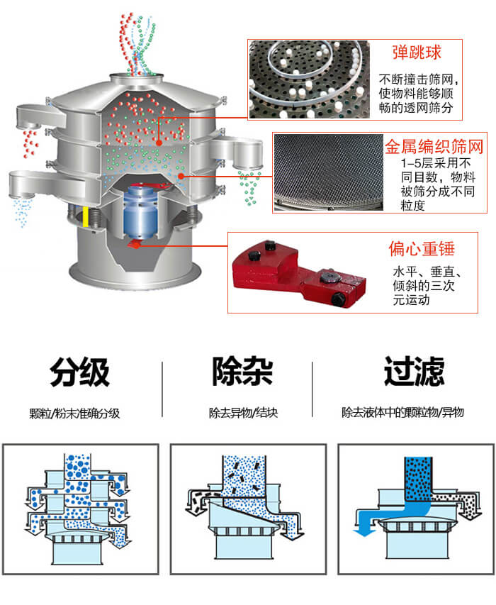 食品振動篩利用振動電機作為振動源進行振動，并且實現物料的篩分目的。