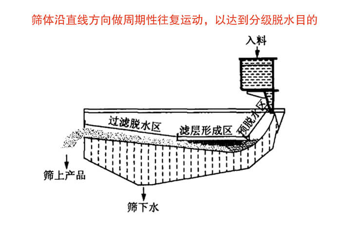 礦用脫水篩物料篩分流程物料從入料口進入經過預脫水區，濾層形成區，過濾脫水區然后產生篩上物于篩下物。