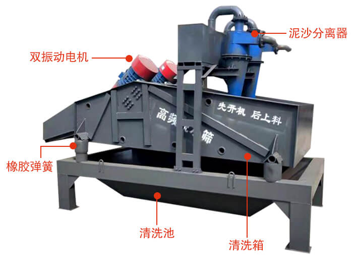 礦用脫水篩主要結構：雙振動電機，橡膠彈簧，泥沙分離器清洗池，清洗箱。