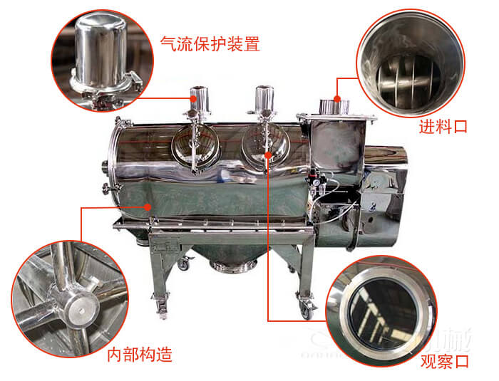 氣旋篩結構主要有：氣流保護裝置，進料口，內部構造，觀察口