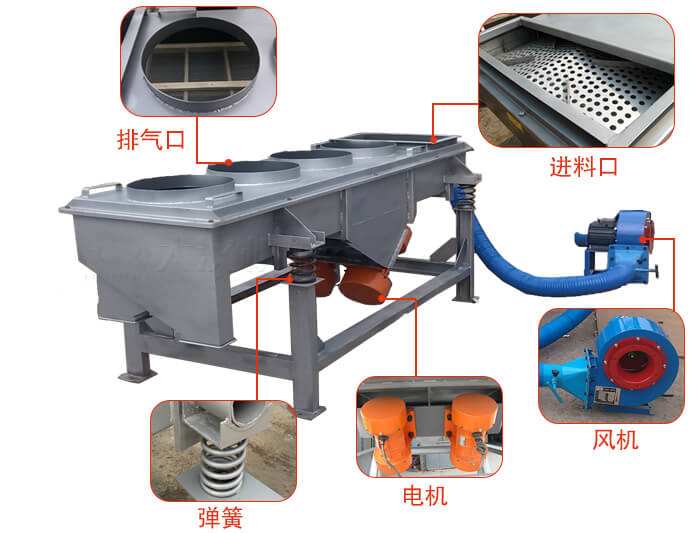  降溫直線振動篩結構：篩網，篩框，篩箱，振動電機，減振彈簧。