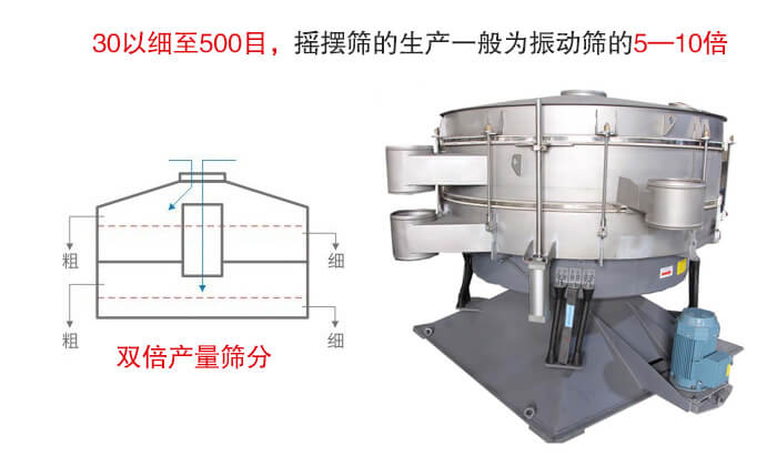 搖擺篩噪音小，產量大特別適合小顆粒和粉狀物料的篩分。