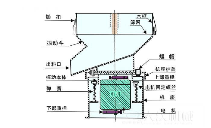 450過濾篩機結構組成：吊鉤，框架，料斗，排料口，螺帽，蓋子，振體，彈簧，下部重錘，軟管，螺栓。