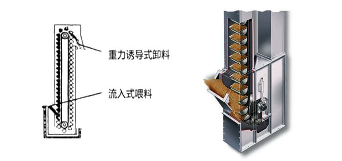 ne斗式提升機運作方式和投料方法。