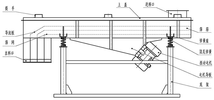 小麥清理振動篩結構：出料口，振動電機，支撐架，彈簧，進料口。