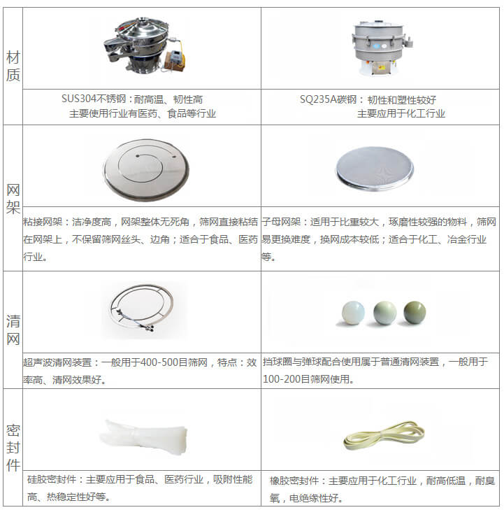 超聲波旋振篩與普通旋振篩相比有什么優點：材質不銹鋼材質主要使用行業有：醫藥，食品等行業優質不銹鋼特點：耐高溫，韌性高。碳鋼：主要應用于化工行業，碳素鋼特點：韌性和塑性較好。網架：粘接網架：潔凈度高，網架整體無死角，篩網直接粘接在網架上，不保留篩網絲頭，邊角，適合于食品，醫藥行業。子母架：適用于比重較大，磨琢性較強的物料，篩網易更換，換網成本較低：適合化工，冶金行業等使用。清網：擋球圈與彈跳球配合使用于普通清網裝置，一般用于100-200目篩網使用。超聲波清網裝置：一般用于400-500目篩網，特點：效率高，清網效果好。密封件：橡膠密封件：主要應用于化工行業，耐高低溫，耐臭氧，電絕緣性好。硅膠密封件：主要應用于食品，醫藥行業，吸附性能高，熱穩定性好等。