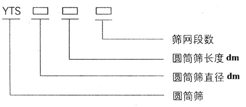 滾筒篩型號：篩網段數，圓筒篩長度，直徑。